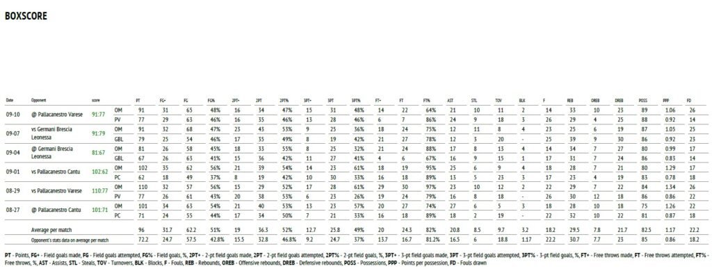 Olimpia Milano, analytycs supercoppa