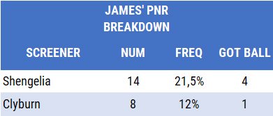 CSKA pick and roll James