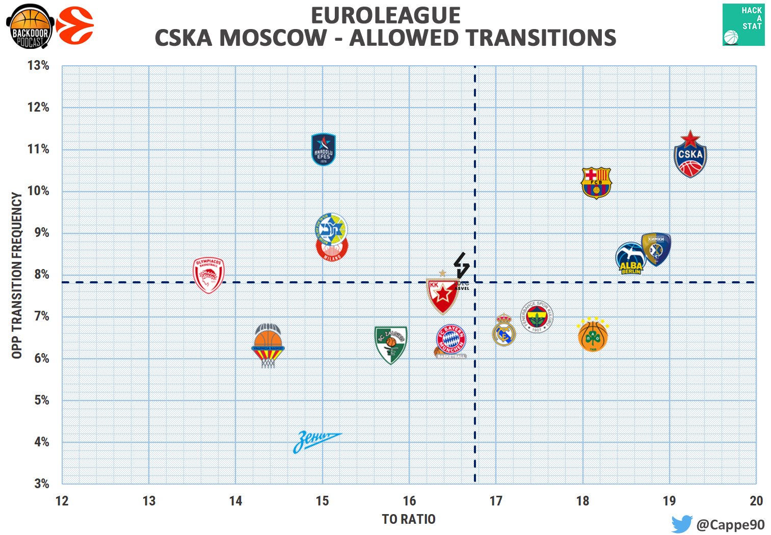 cska transition allowed