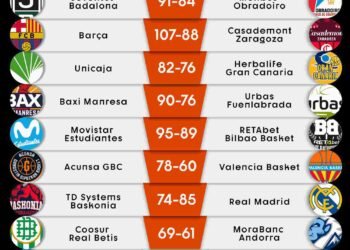 ACB: jornada 26, il recap tra l’eterna Joventut e il Real