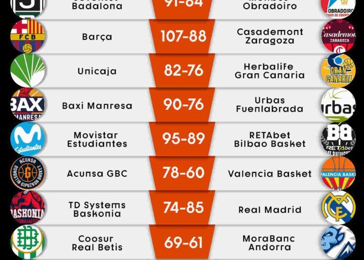 ACB: jornada 26, il recap tra l’eterna Joventut e il Real