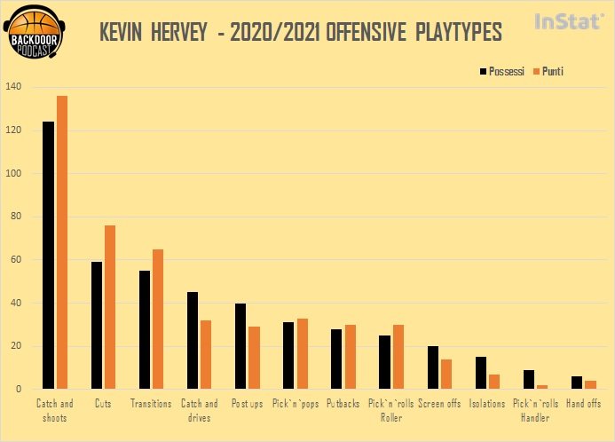 Hervey