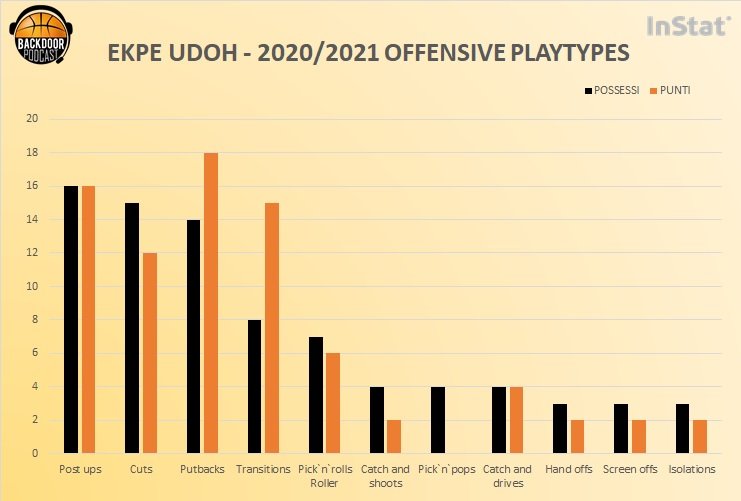 Udoh