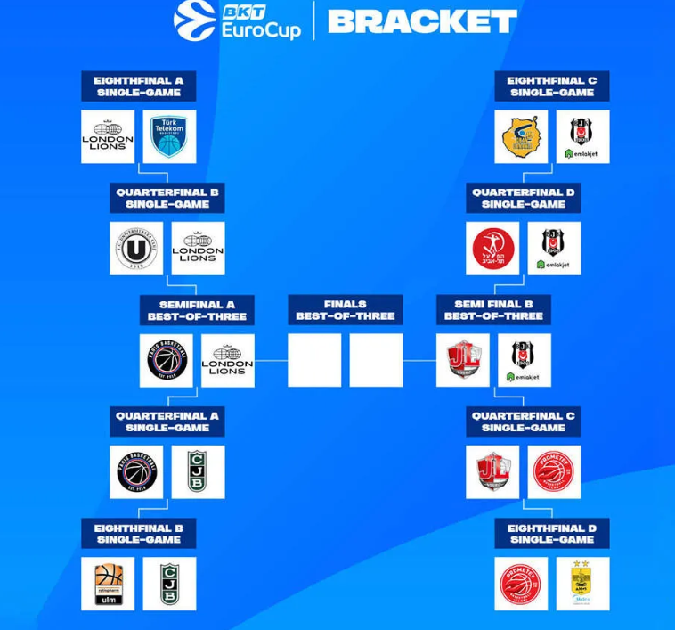 eurocup bracket