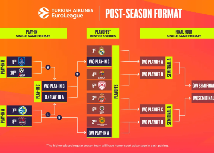 EuroLeague play-in