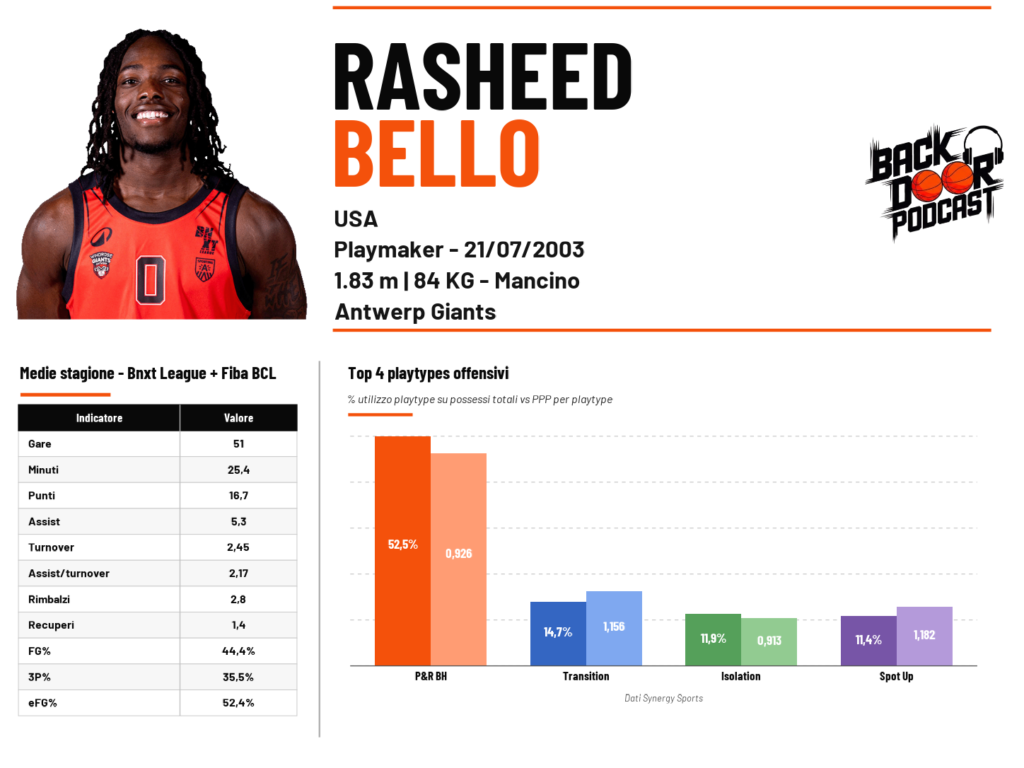 Rasheed Bello